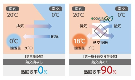 90％の熱回収率で快適と省エネを両立