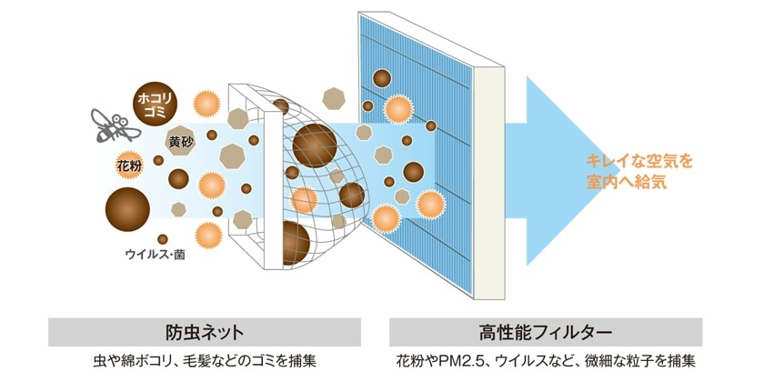 高性能フィルターで花粉やPM2.5などの微粒子をキャッチ