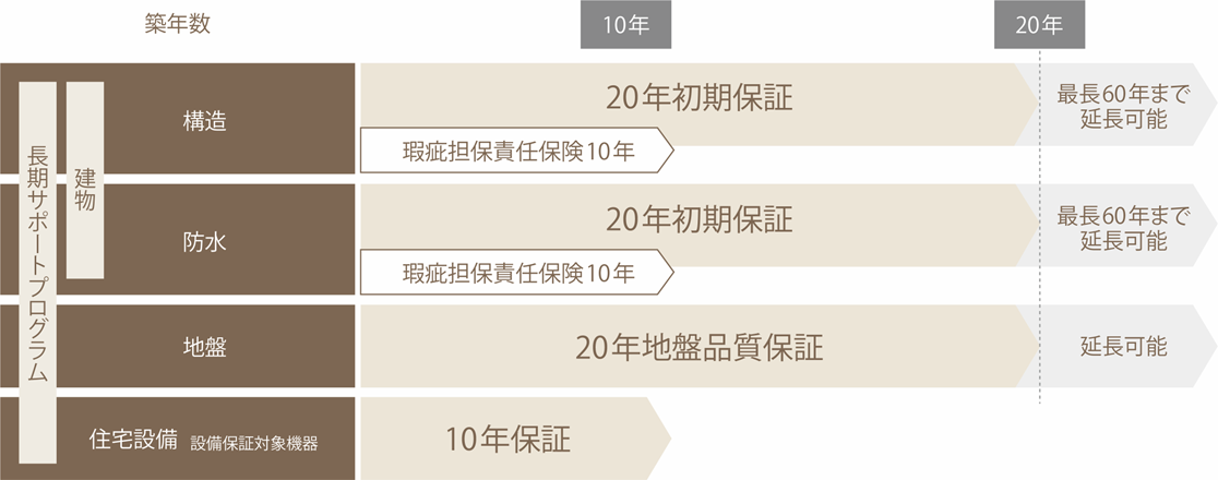 最長60年の長期サポートプログラム