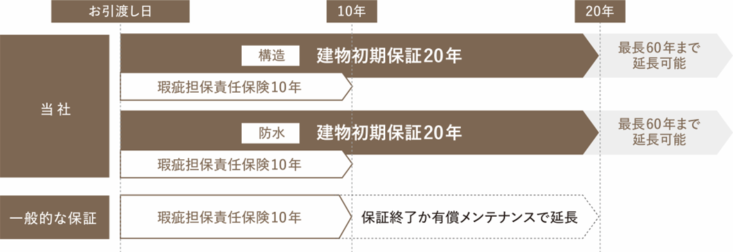 品質保証期間