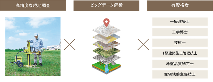 地盤品質保証の特長02
